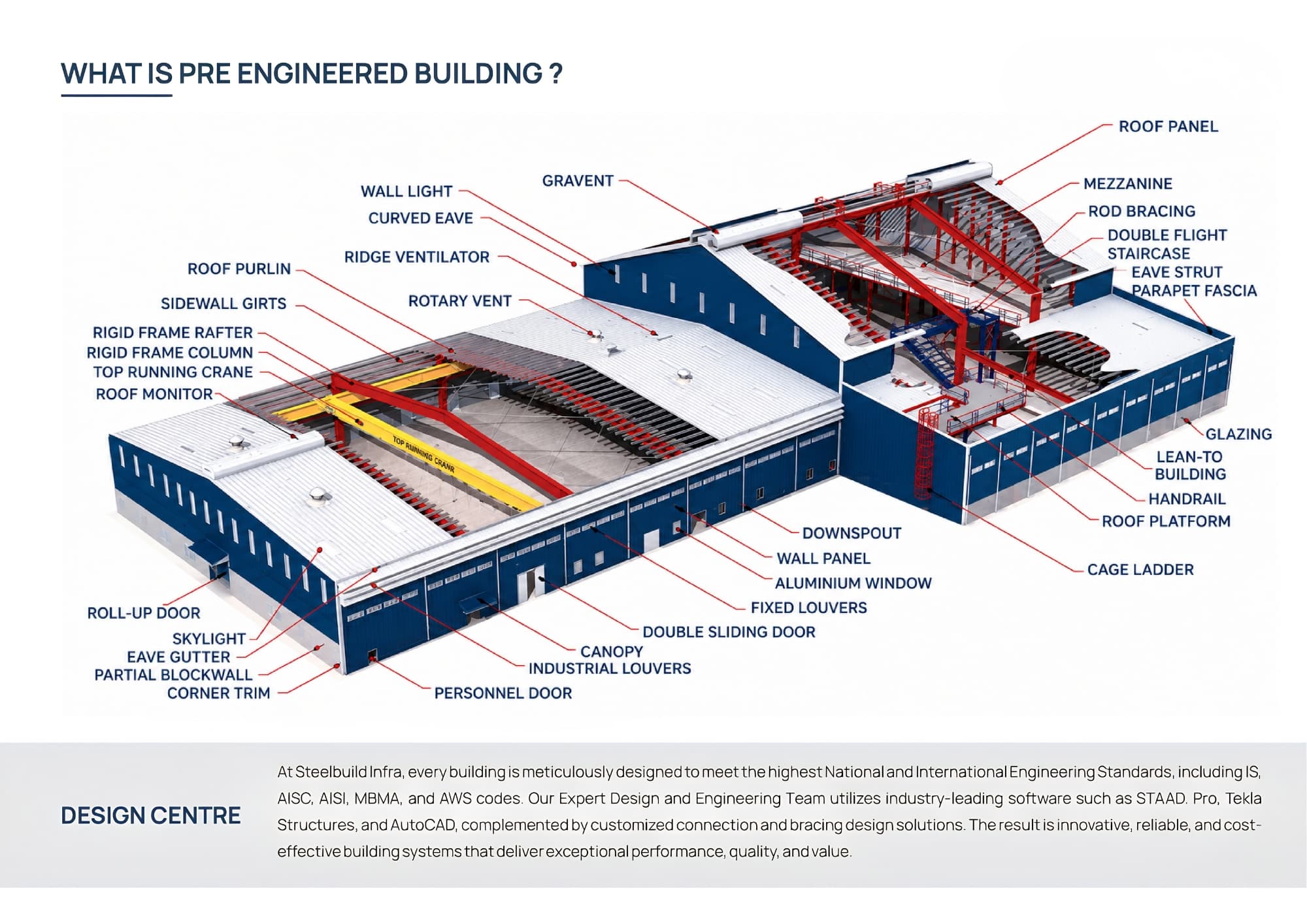 Diagram showing the major components of a Pre-Engineered Building system