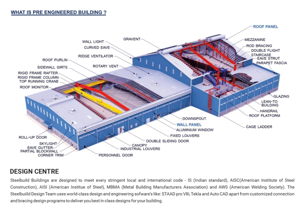 Pre-Engineered Buildings: Components and Advantages
